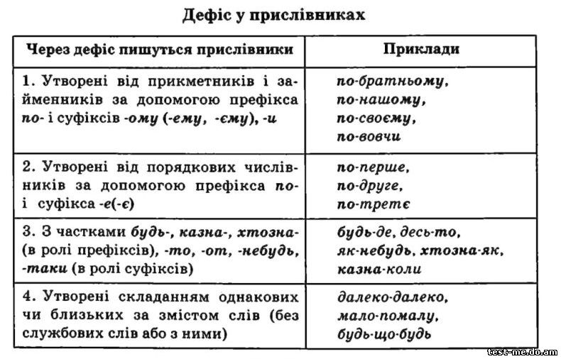 Картинки по запросу "написання прислівників урок 7 клас"