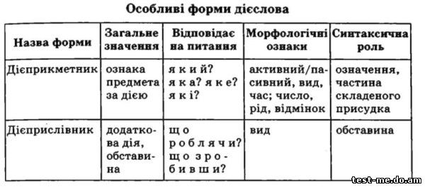 Дієслово як частина мови - Додаткова інформація - Правила ...